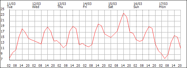 Temperature (°C)