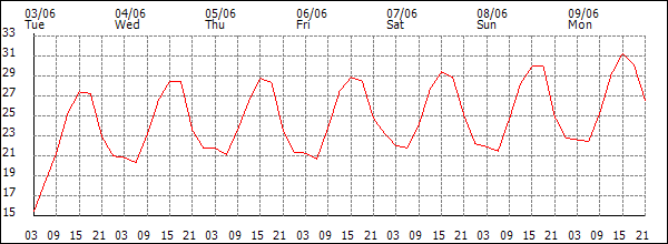 Temperature (°C)