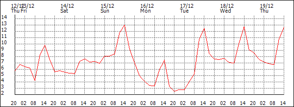 Temperature (°C)