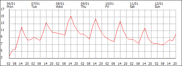 Temperature (°C)