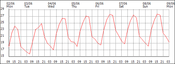 Temperature (°C)