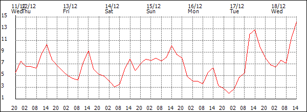 Temperature (°C)