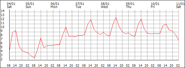 Temperature (°C)