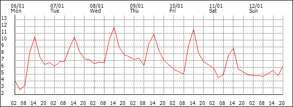 Temperature (°C)