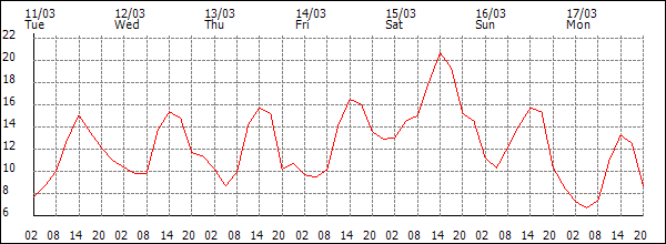 Temperature (°C)