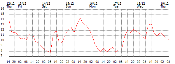 Temperature (°C)