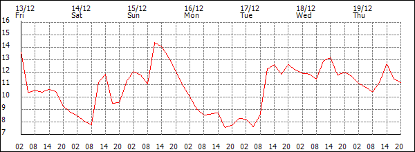 Temperature (°C)