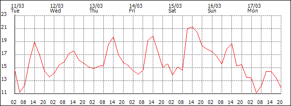 Temperature (°C)