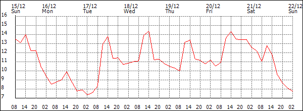 Temperature (°C)