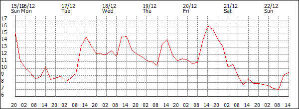 Temperature (°C)