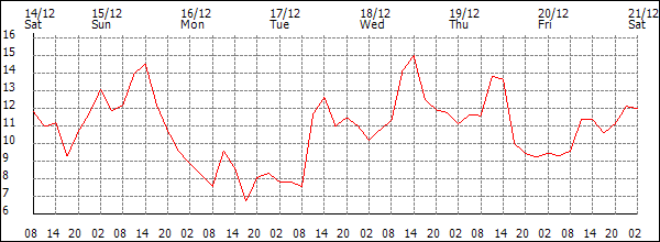 Temperature (°C)