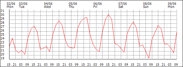 Temperature (°C)