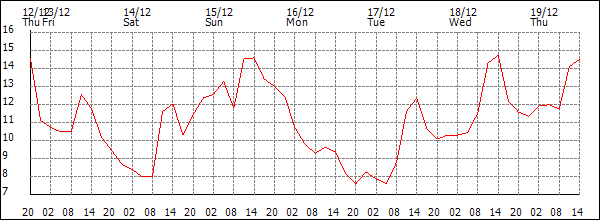 Temperature (°C)