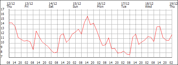 Temperature (°C)