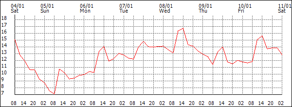 Temperature (°C)