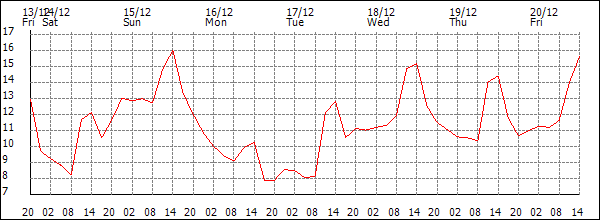 Temperature (°C)