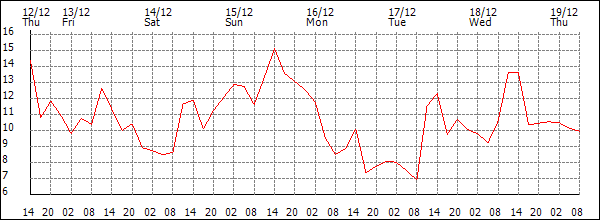 Temperature (°C)