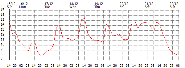 Temperature (°C)