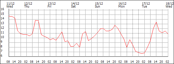 Temperature (°C)