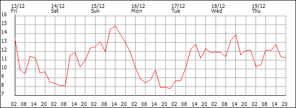 Temperature (°C)