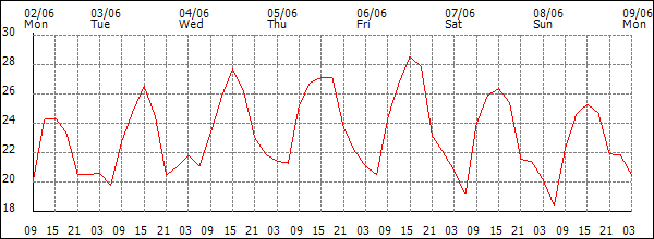 Temperature (°C)