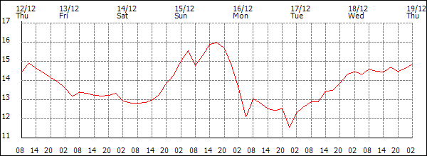 Temperature (°C)