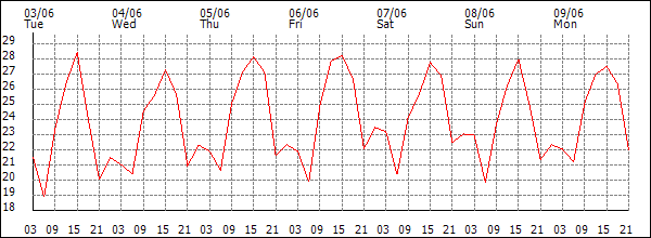 Temperature (°C)