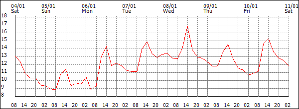 Temperature (°C)