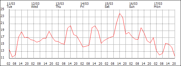 Temperature (°C)