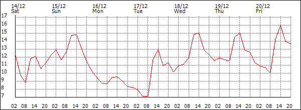 Temperature (°C)