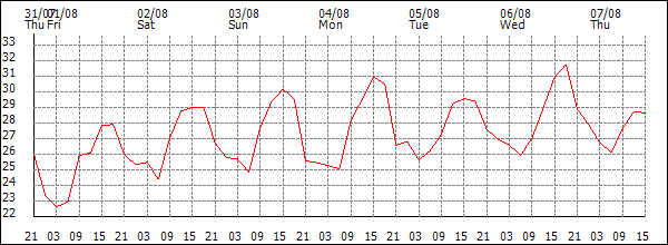 Temperature (°C)