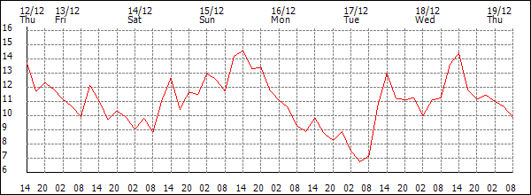 Temperature (°C)