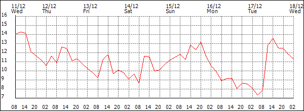 Temperature (°C)