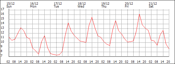 Temperature (°C)