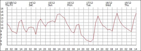 Temperature (°C)