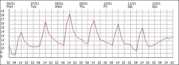 Temperature (°C)