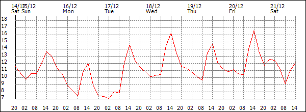 Temperature (°C)