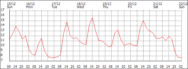 Temperature (°C)