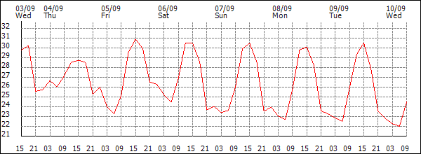 Temperature (°C)