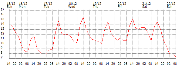 Temperature (°C)