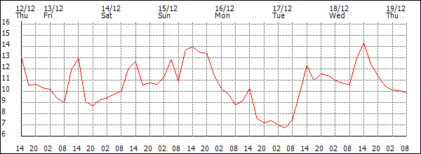 Temperature (°C)