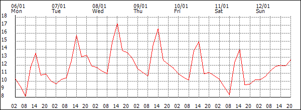 Temperature (°C)