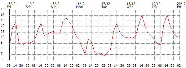 Temperature (°C)