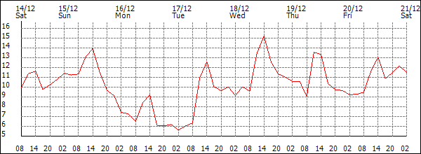 Temperature (°C)