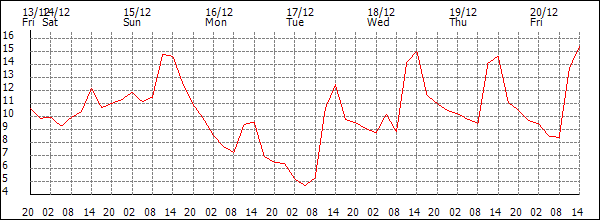 Temperature (°C)