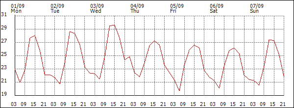 Temperature (°C)