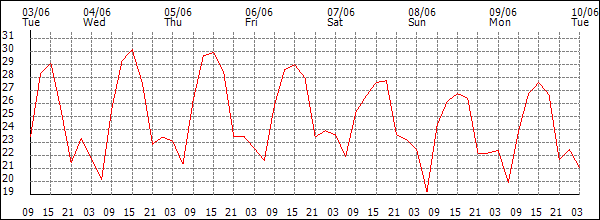Temperature (°C)