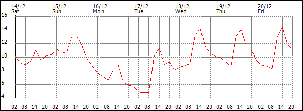 Temperature (°C)