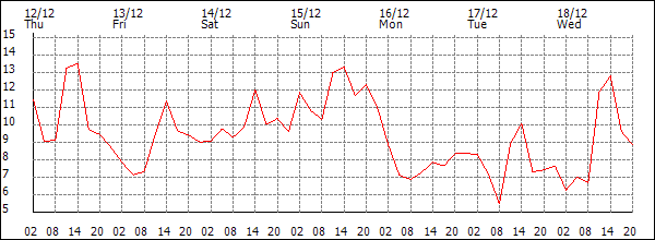 Temperature (°C)