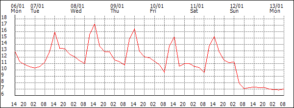 Temperature (°C)